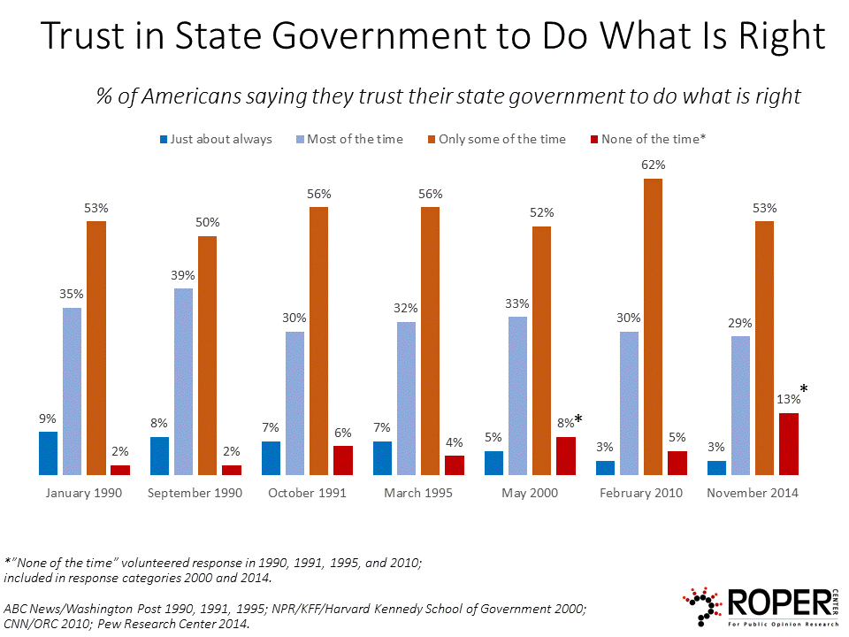 Trust in state government  chart