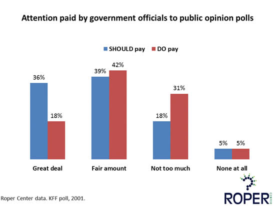 Attention paid by government officials to public opinion polls