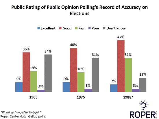 The public's impression of how accurate public opinion are in predicting elections