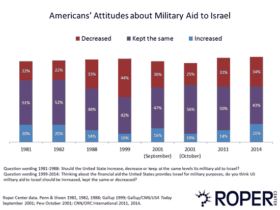 Attitudes about military aid to Israel