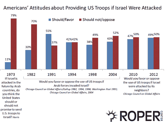 Attitudes about providing troops if Israel were atacked