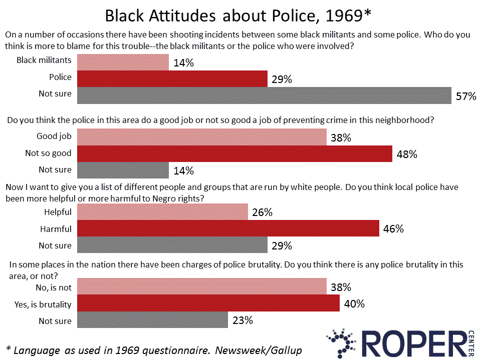 Charts Black attitudes about POlice 1969
