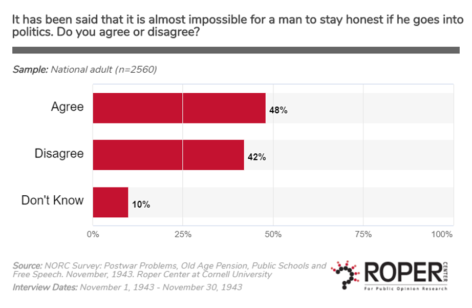 politics-and-government-roper-center-for-public-opinion-research