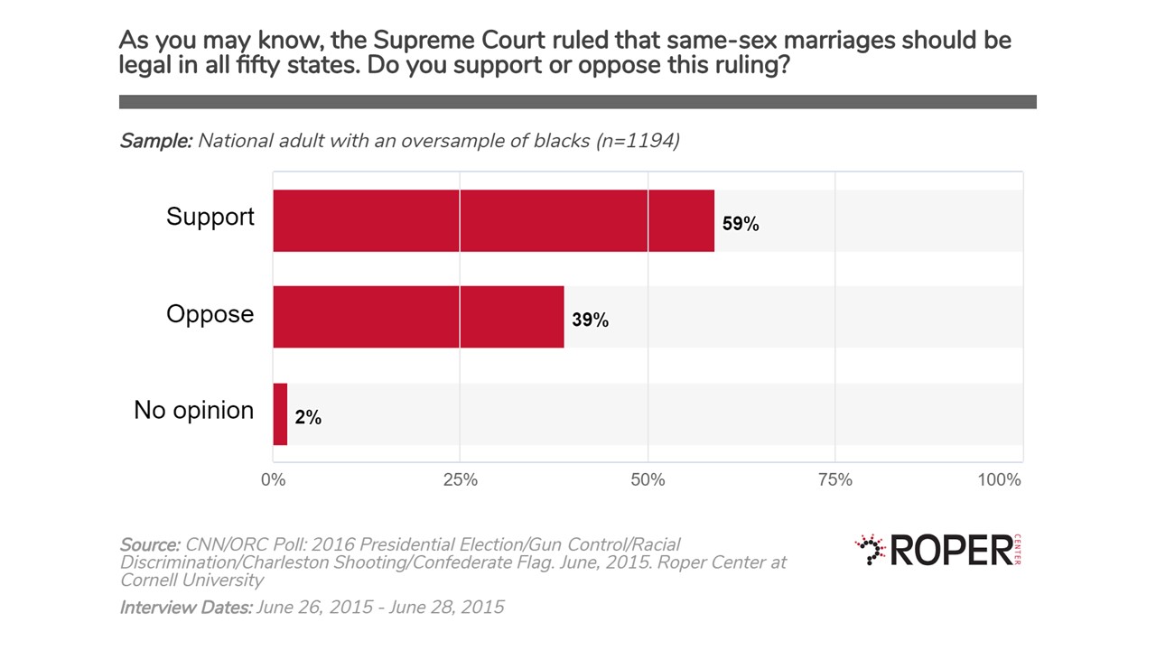 Same-sex Legal in All 50 States Poll