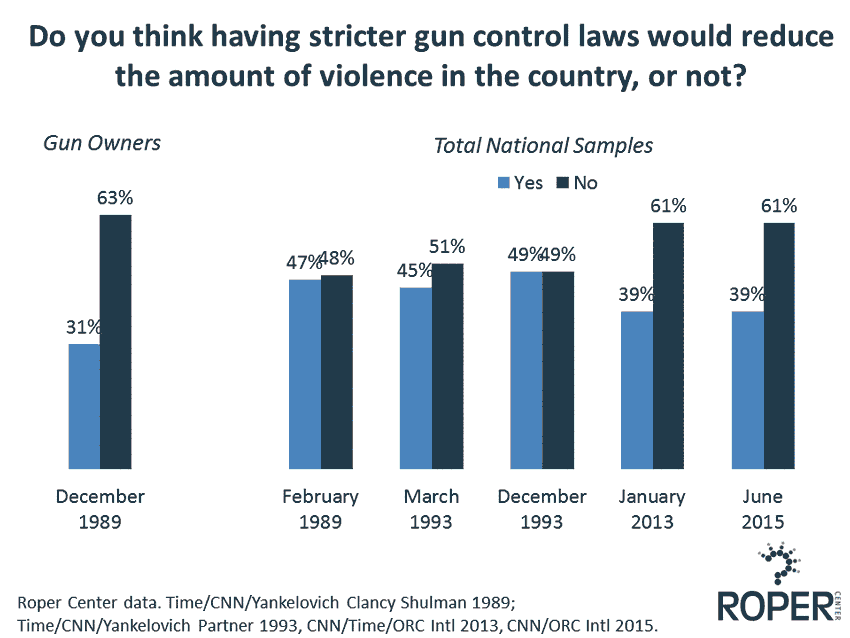 Shootings Guns And Public Opinion Roper Center For Public Opinion 