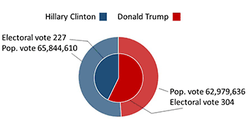 Trump Clinton voting graph
