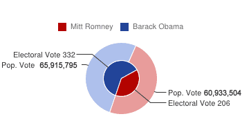 Voting Graph