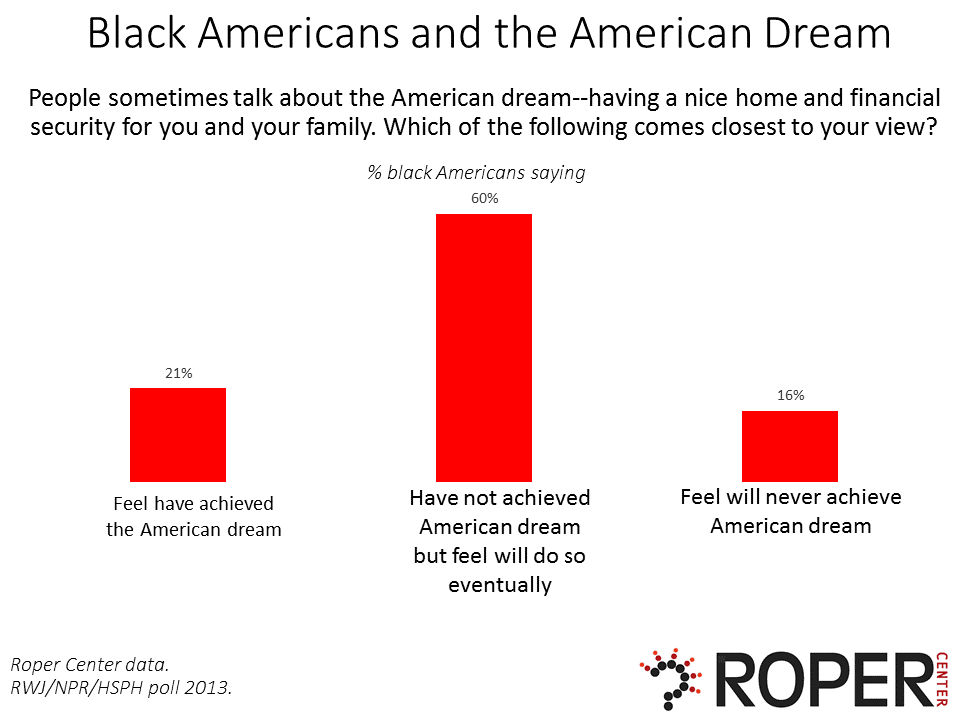 Featured Datasets In Black Public Opinion Roper Center For Public Opinion Research 