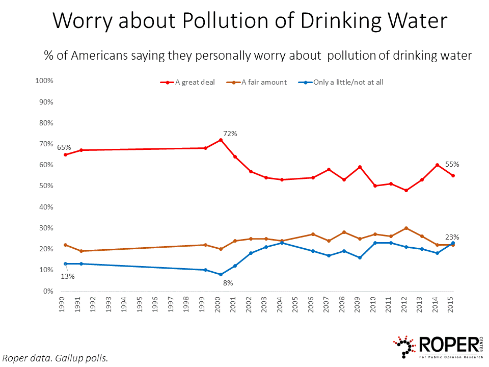 Water Pollution Line Graph
