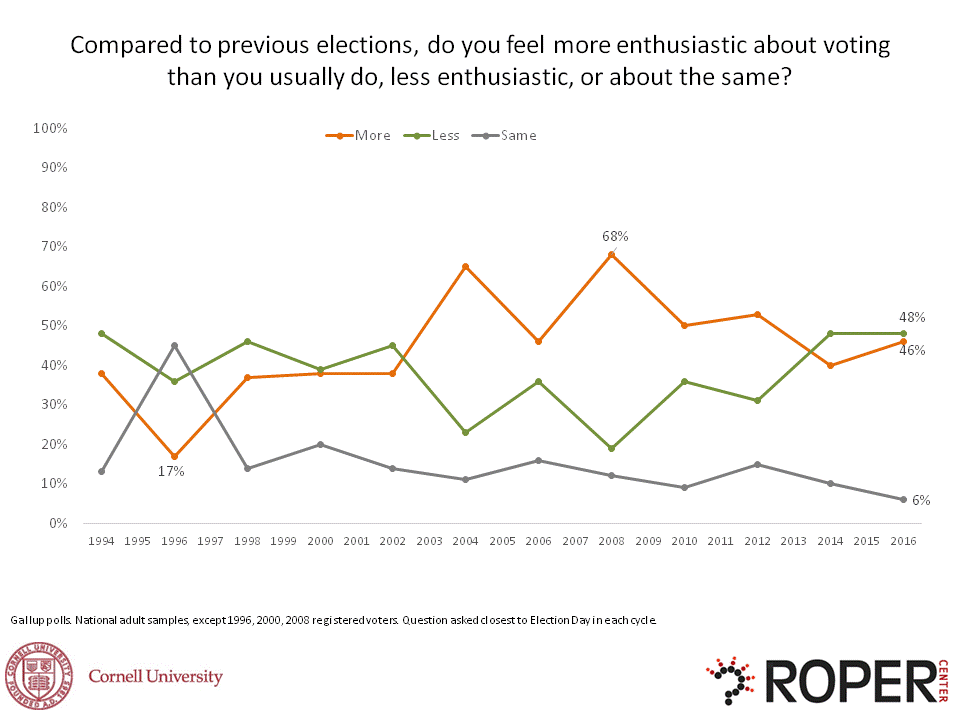 Graph showing peoples enthusiasm about voting has changed over time - but remained relatively the same as in 1994