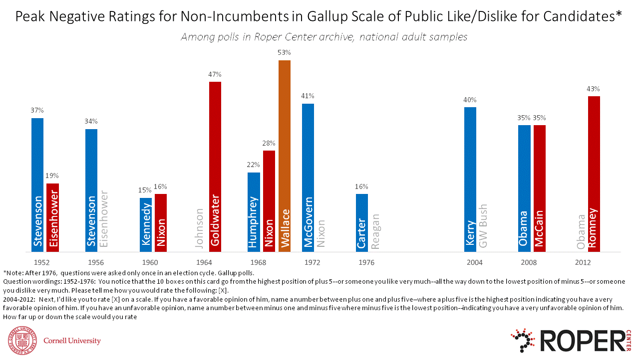 Peak negative ratings for non-incumbents in Gallup scale of public like vs dislike for candidates