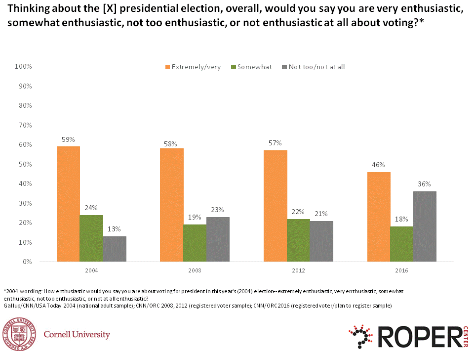 Graph showing that from 2004 to 2016 the extremely enthusiastic remained almost the same while the not enthusiastic increased from 13% to 36%