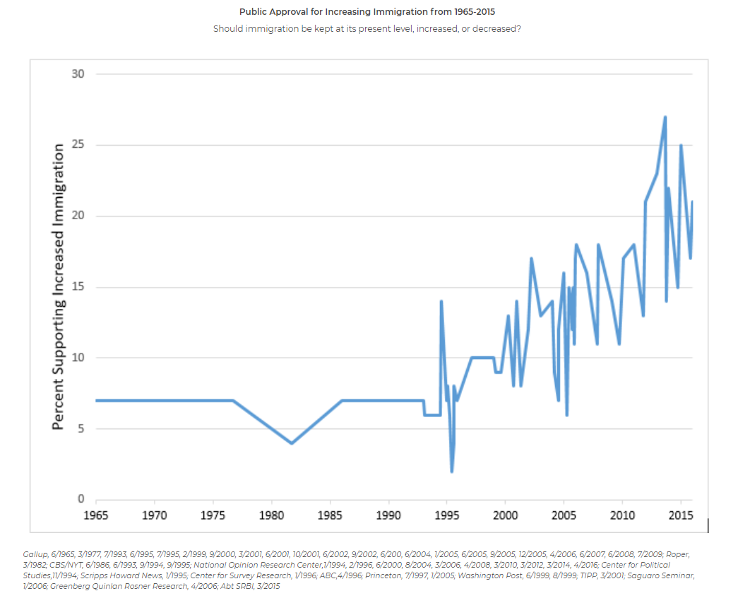 Public Approval for Increasing Immigration from 1965-2015 Should immigration be kept at its present level, increased, or decreased?