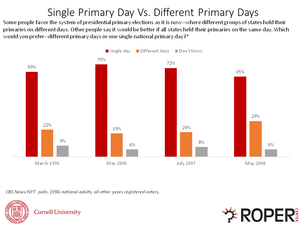Single Primary Day Versus Different Primary Days