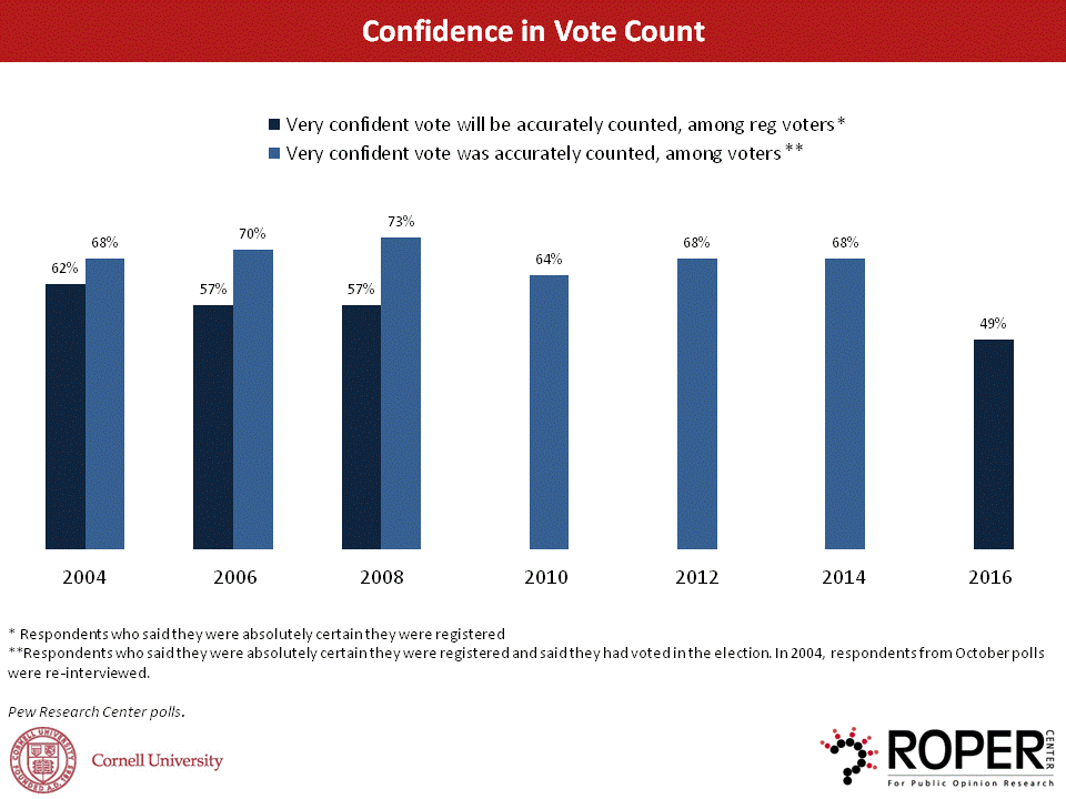Image of graph showing that the confidence in the idea that the vote count was or will be counted accurately was above 57% until 2016