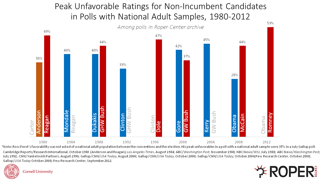 Peak unfavorable ratings for non-incumbent candidates in polls with national aduclt samples 1980-2012