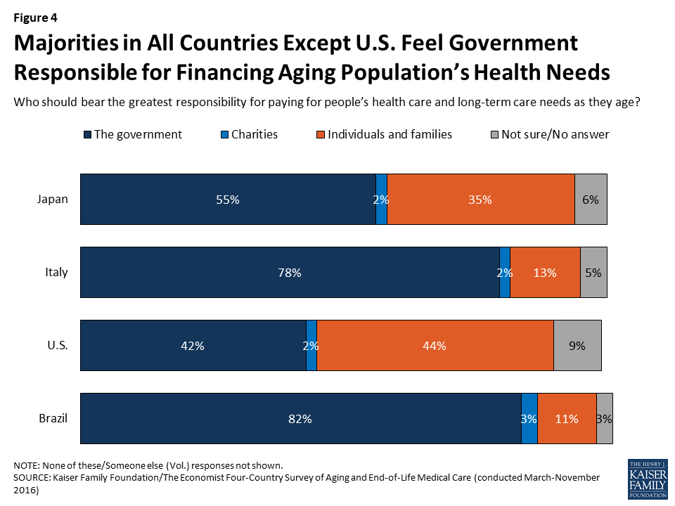 graph of poll about responsibility for aging populations