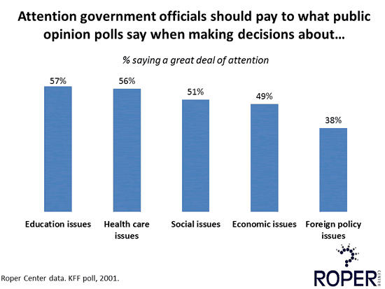 Attention government officials should pay to what public opinion polls say when making decisions about...