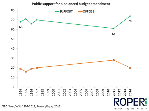 Public support for a balanced budget constitutional amendments