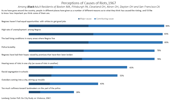 Bar graph showing black Americans' perceptions of the causes of rioting in 1967