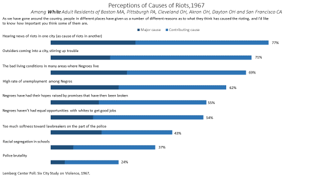 Bar graph showing white Americans' perceptions of the causes of rioting in 1967