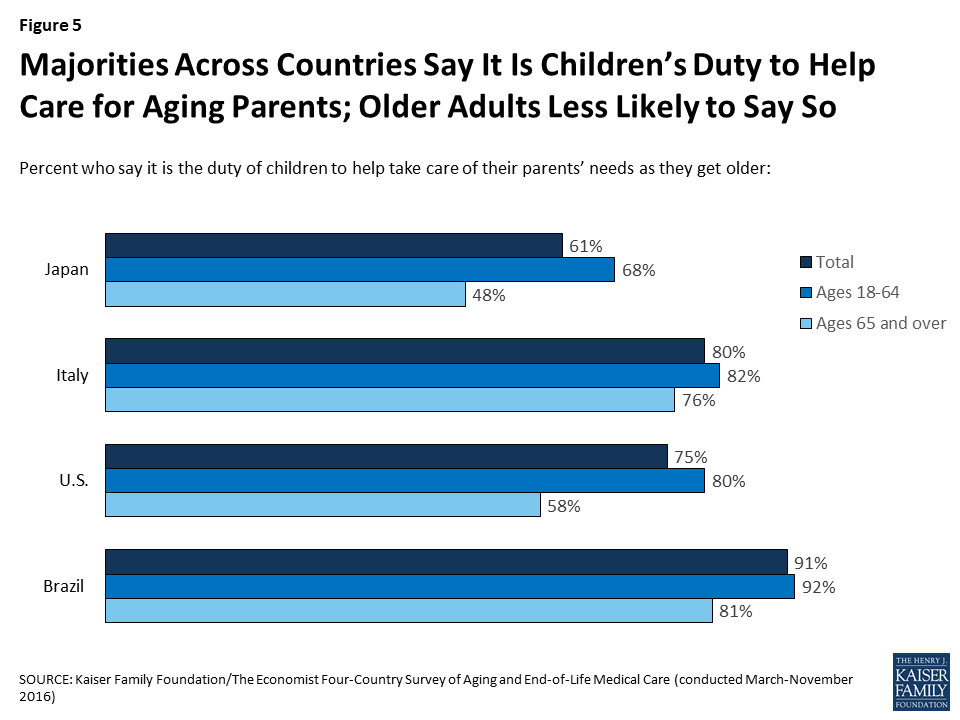 graph showing opinions about children caring for elders