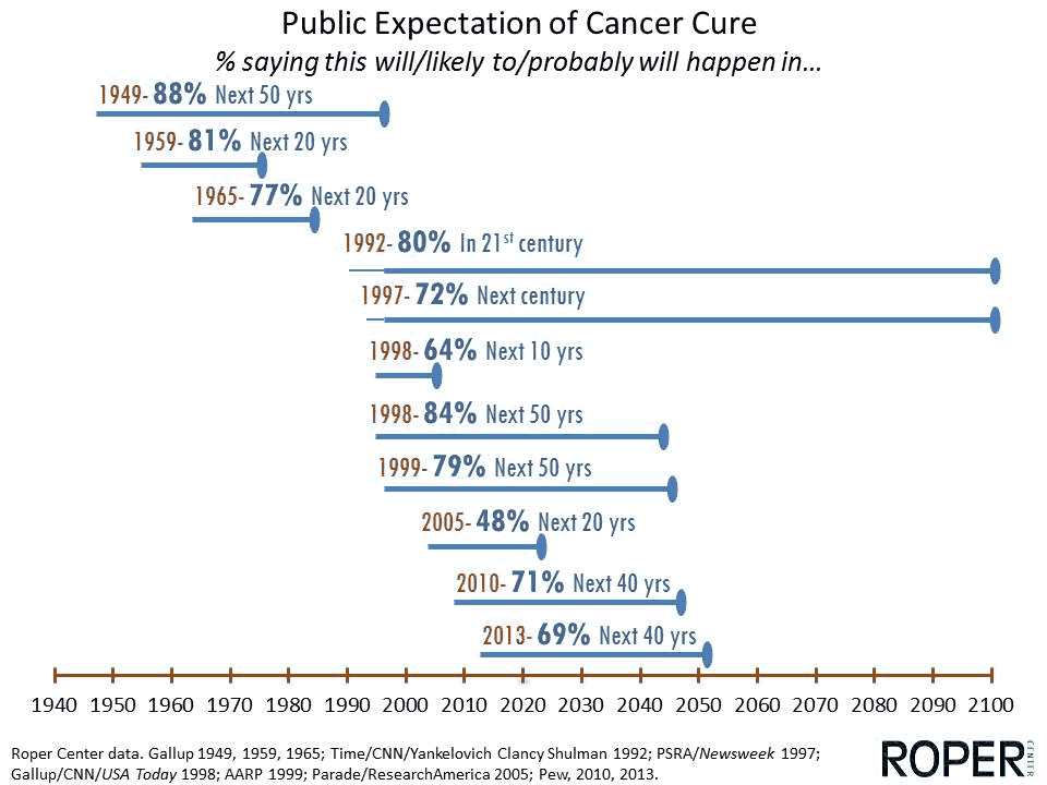 Public expectation of of cancer cure