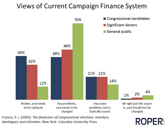 Views of current campaign finance syste