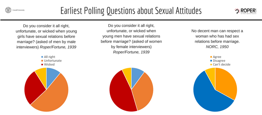 earliest polling questions about sex attitudes