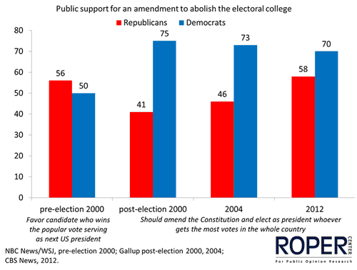 Public support for constitutional amendments to abolish the electoral college