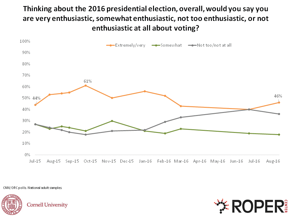 from July 2015 to Aug 2016 the lack of enthusiasm to vote increased  for theos not interested  but remained the same for those who were somewhat intersted