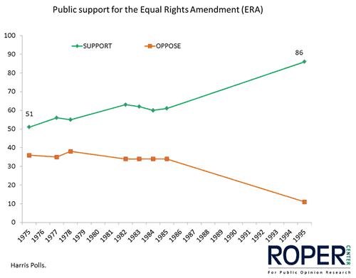 Public support for the Equal Rights Amendment (ERA)