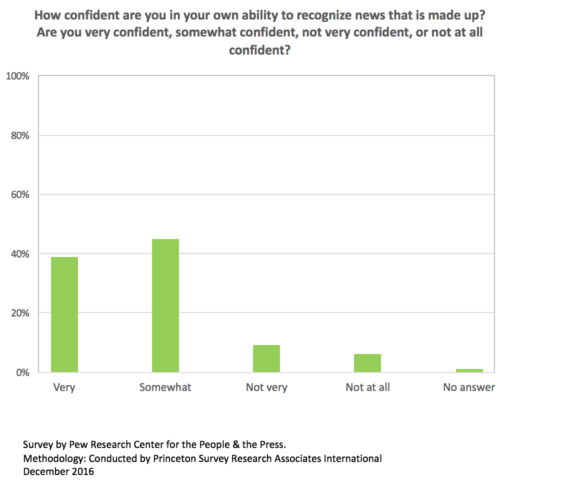 Fake news confidence graph image