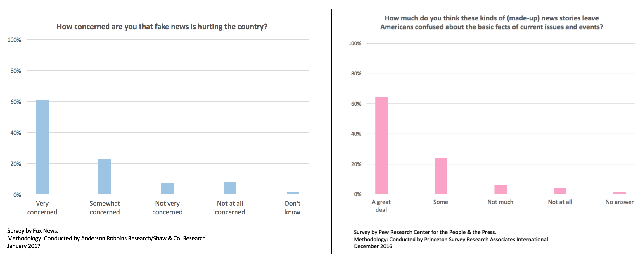 Fake news graph