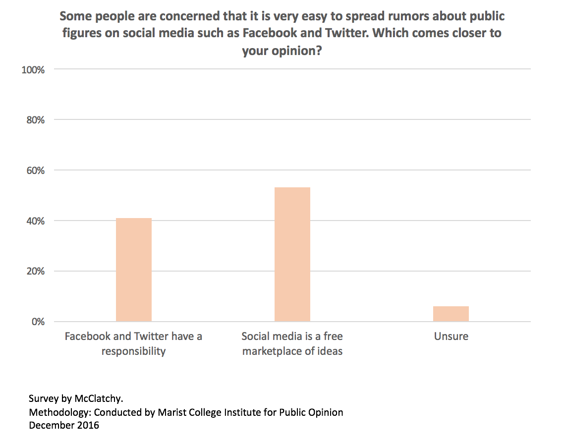 Fake news Facebook Twitter graph image