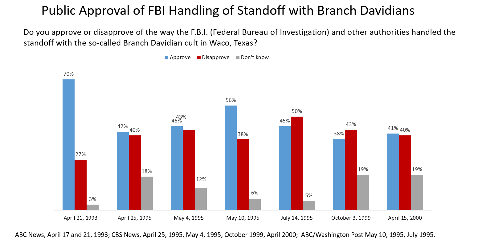 Graph showing public opinion regarding FBI handling of standoff with Branch Davidians