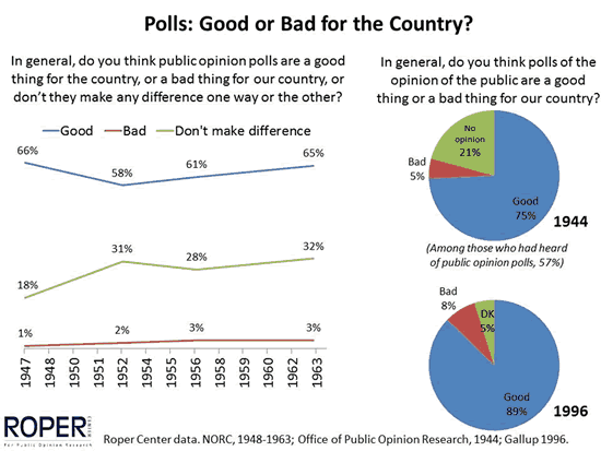 Polls: good or bad for the country?