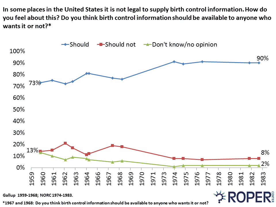 Trend of Approval of Availability of  Information about Birth Control