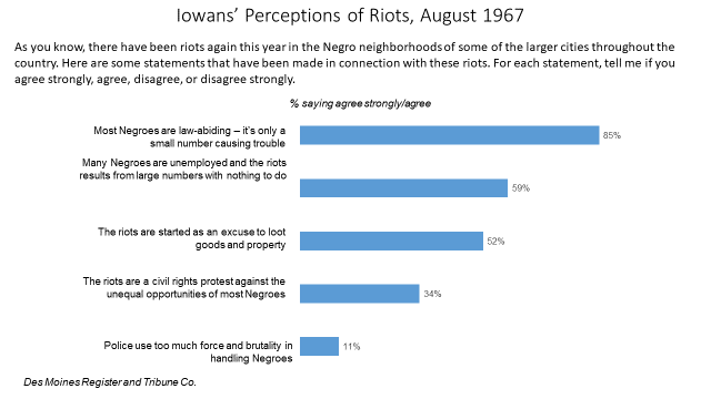 Bar graph showing Iowans' perceptions of 1967 riots