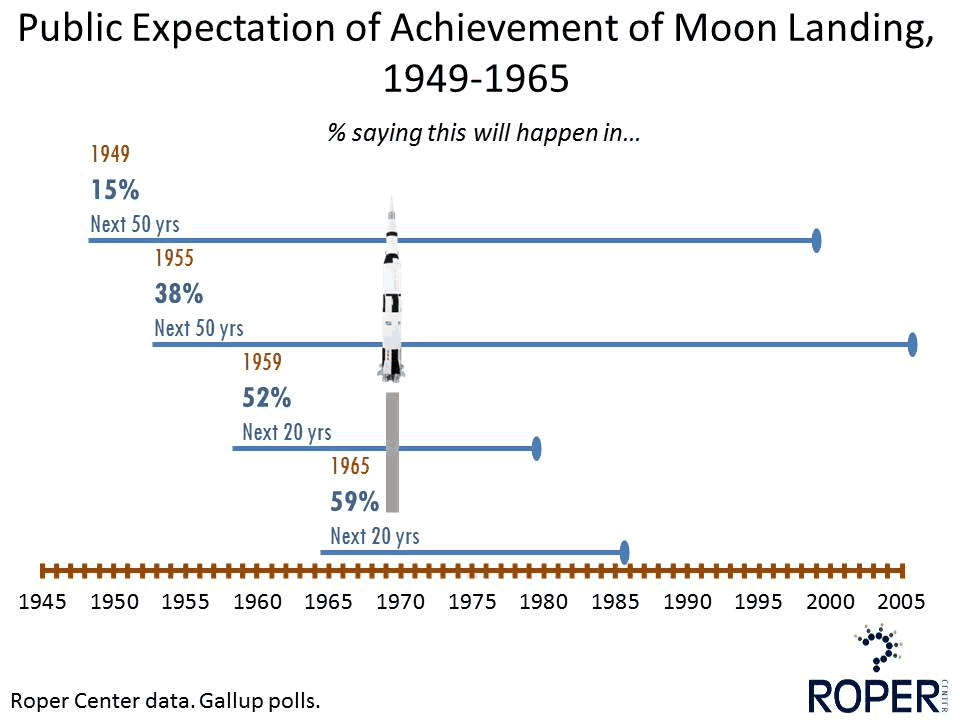 Public expectation of achievement of moon landing