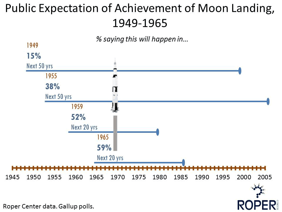 Polls of Future Past: Public Expectations for the Future of Science ...