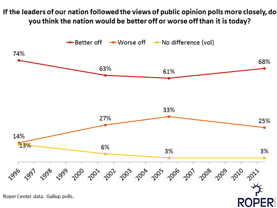 If the leaders of our nation followed the views of public opinion polls more closely, do you think the nation would be better off or worse off than it is today?