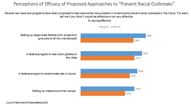 Bar graph showing Americans' perceptions of approaches to curb "racial outbreaks" in 1967