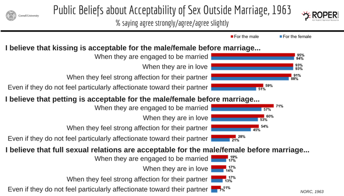 poll married women and sex