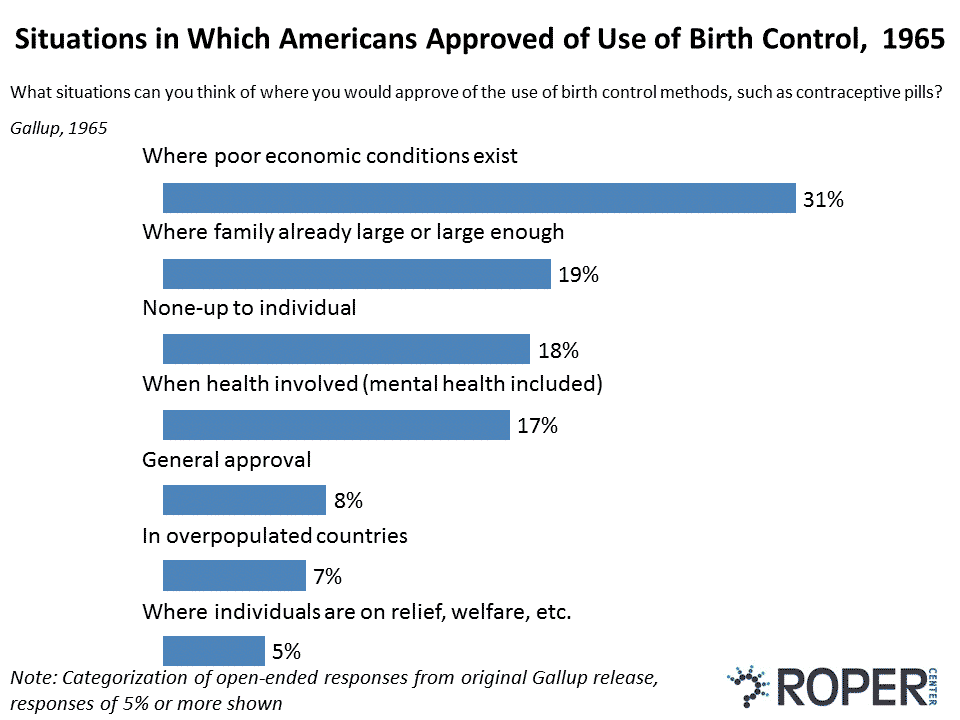 Situations in Which Americans approved of Birth Control 1965