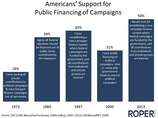 Americans' support for public financing of campaigns