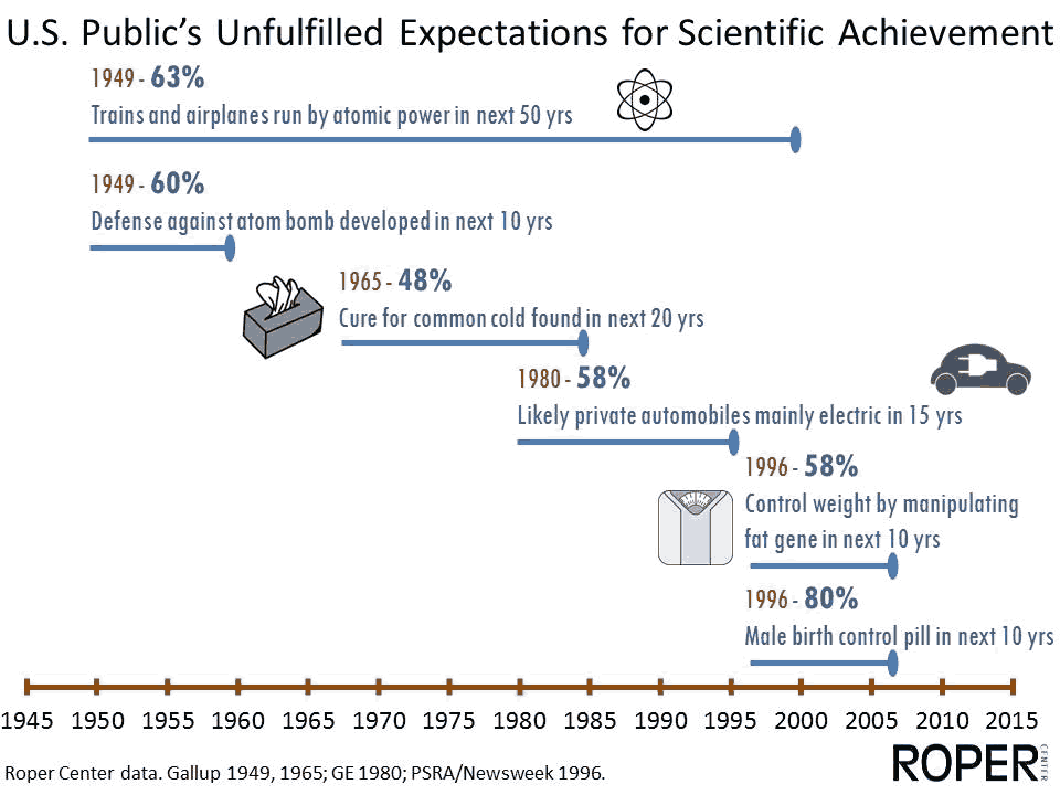 Unfulfilled expectations for scientific achievement