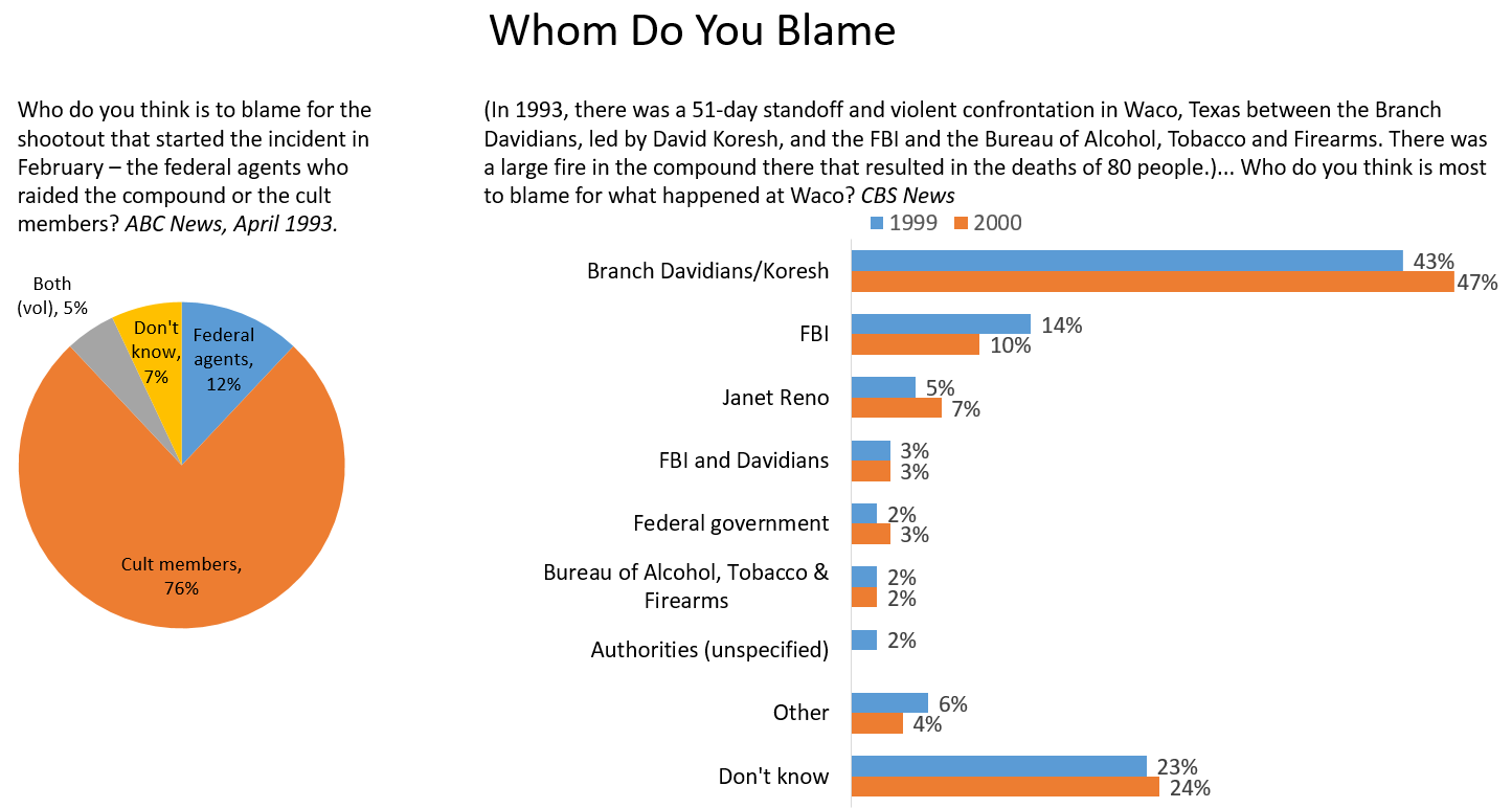 Graph showing public opinion on whom to blame for Branch Davidian shootout