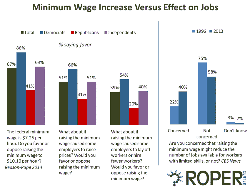 Minimum Wage Increase versus effect on jobs