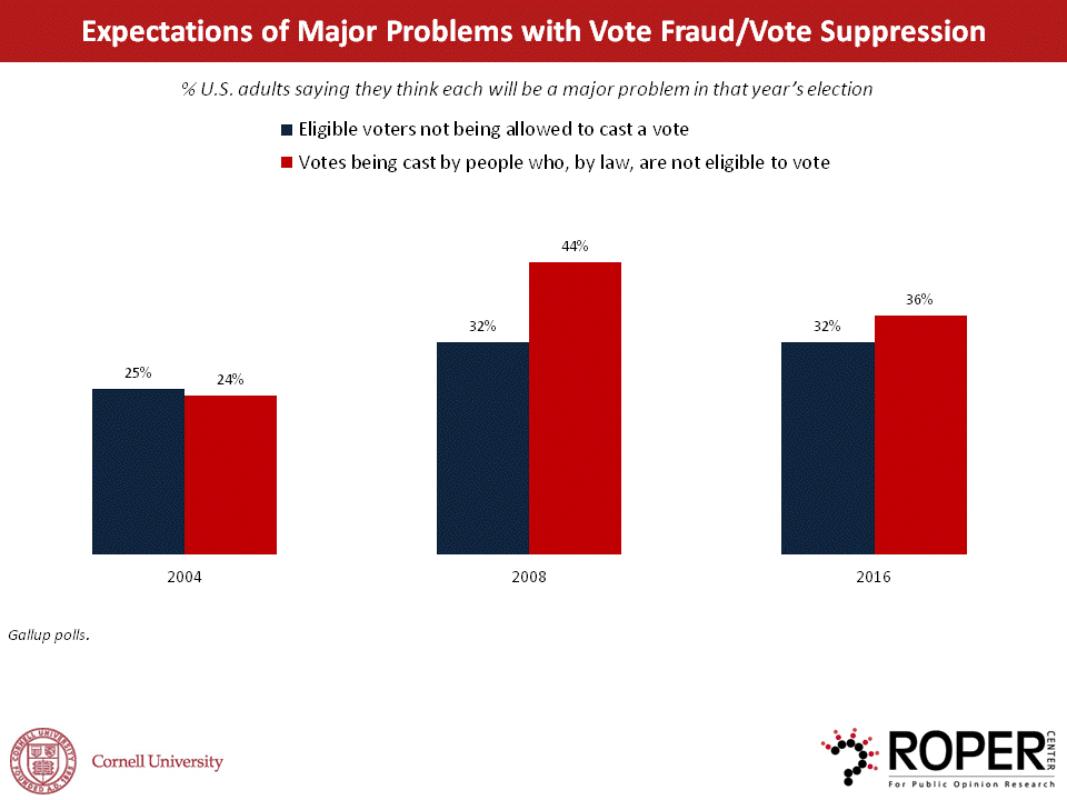 Chart Expectations of Major Problems with vote fraud and vote suppression
